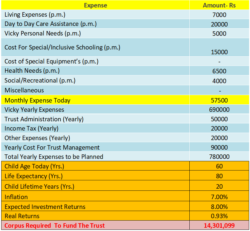 Expenses after parents death