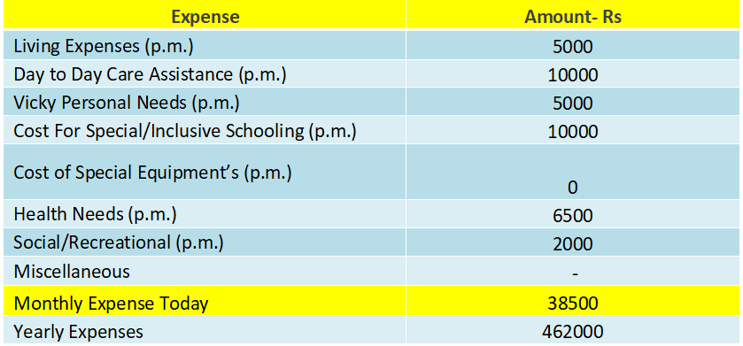 Monthly Expenses