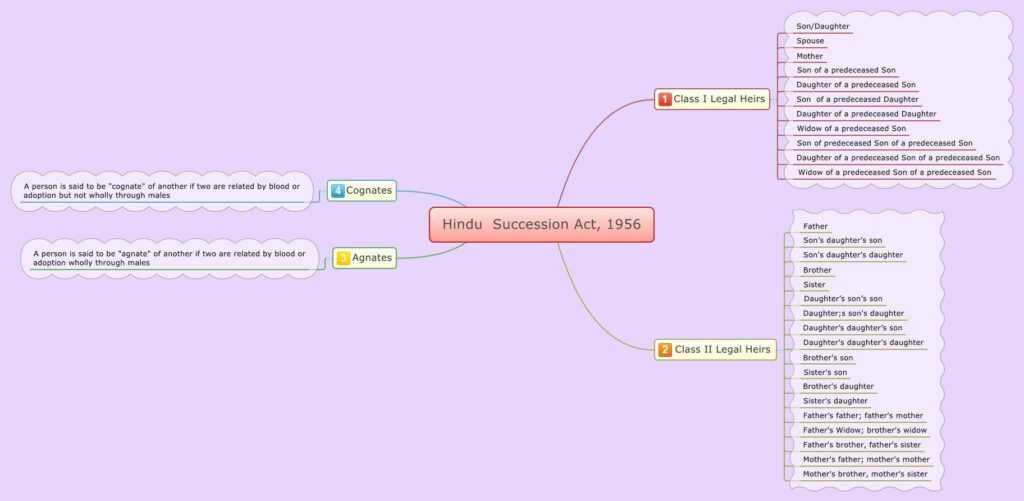 Hindu Succession Act
